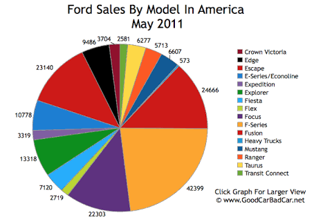 Ford Corporate Structure Chart